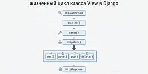 django cbv цикл класса view